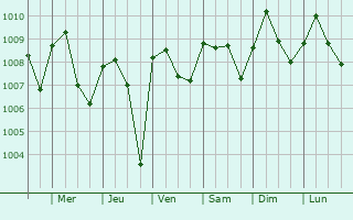 Graphe de la pression atmosphrique prvue pour Ijebu-Ode