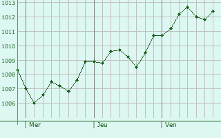 Graphe de la pression atmosphrique prvue pour Vigodarzere