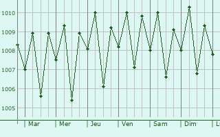 Graphe de la pression atmosphrique prvue pour Laikit, Laikit II (Dimembe)