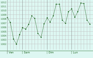 Graphe de la pression atmosphrique prvue pour Dara