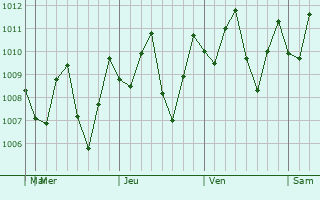 Graphe de la pression atmosphrique prvue pour El Carmen de Bolvar