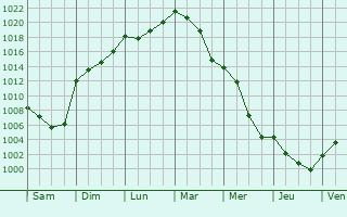 Graphe de la pression atmosphrique prvue pour Charnoz-sur-Ain