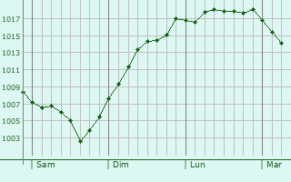 Graphe de la pression atmosphrique prvue pour Saint-Julien-d