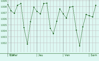 Graphe de la pression atmosphrique prvue pour Long Xuyn