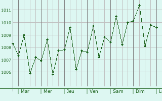 Graphe de la pression atmosphrique prvue pour Lubang