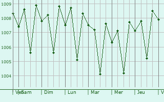 Graphe de la pression atmosphrique prvue pour Dharampur