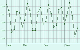 Graphe de la pression atmosphrique prvue pour Nagercoil