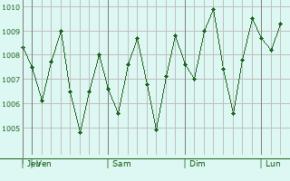 Graphe de la pression atmosphrique prvue pour Tangkak