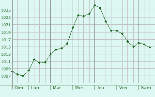 Graphe de la pression atmosphrique prvue pour Blaschette