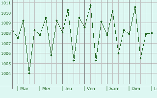 Graphe de la pression atmosphrique prvue pour Pagalugan