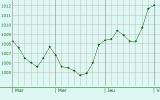 Graphe de la pression atmosphrique prvue pour Marsciano