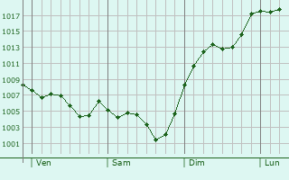 Graphe de la pression atmosphrique prvue pour Saint-Symphorien-de-Thnires