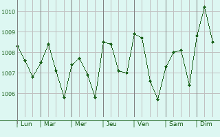 Graphe de la pression atmosphrique prvue pour Ifo