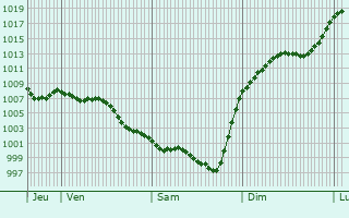 Graphe de la pression atmosphrique prvue pour Saint-Arailles