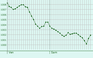 Graphe de la pression atmosphrique prvue pour Le Garric