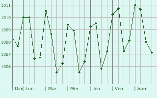 Graphe de la pression atmosphrique prvue pour Petapa