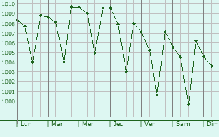 Graphe de la pression atmosphrique prvue pour Palakkodu