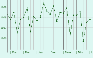 Graphe de la pression atmosphrique prvue pour Pamulang