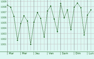 Graphe de la pression atmosphrique prvue pour Tengrela