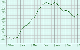 Graphe de la pression atmosphrique prvue pour Insenborn