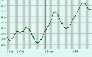 Graphe de la pression atmosphrique prvue pour Ortenburg