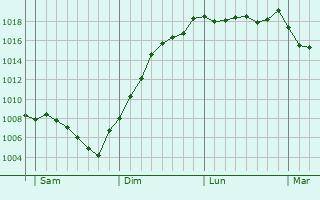 Graphe de la pression atmosphrique prvue pour Lons-le-Saunier