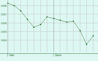 Graphe de la pression atmosphrique prvue pour Lamanre