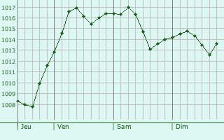 Graphe de la pression atmosphrique prvue pour Valea Stanciului