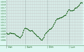 Graphe de la pression atmosphrique prvue pour Comps