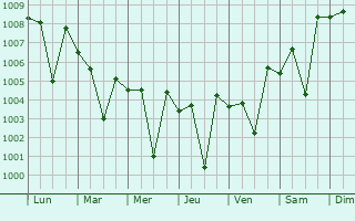 Graphe de la pression atmosphrique prvue pour Guduvancheri