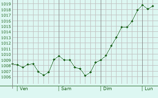 Graphe de la pression atmosphrique prvue pour Menthon-Saint-Bernard