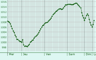 Graphe de la pression atmosphrique prvue pour Saint-Martin-Rivire