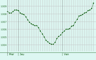 Graphe de la pression atmosphrique prvue pour Lbz