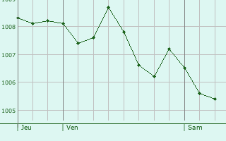 Graphe de la pression atmosphrique prvue pour Ciutat Vella
