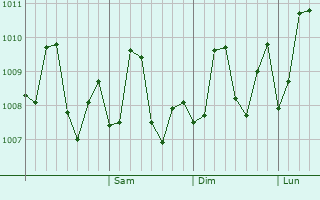 Graphe de la pression atmosphrique prvue pour Okha