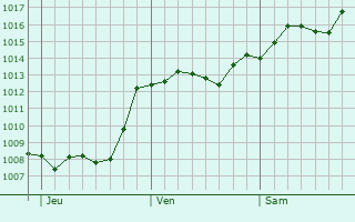 Graphe de la pression atmosphrique prvue pour Casamassima