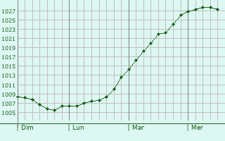 Graphe de la pression atmosphrique prvue pour Longdendale