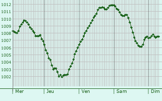 Graphe de la pression atmosphrique prvue pour Tetbury