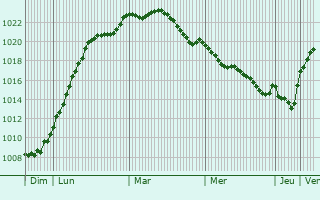 Graphe de la pression atmosphrique prvue pour Viborg