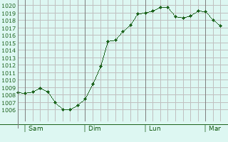 Graphe de la pression atmosphrique prvue pour Goerlingen