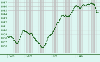 Graphe de la pression atmosphrique prvue pour Rochefourchat