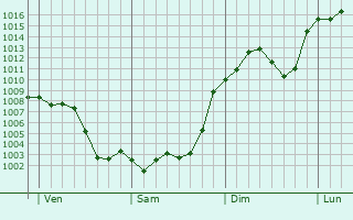 Graphe de la pression atmosphrique prvue pour Arroyomolinos