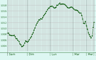 Graphe de la pression atmosphrique prvue pour Sainte-Anne-sur-Gervonde