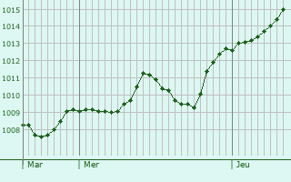 Graphe de la pression atmosphrique prvue pour Kusterdingen