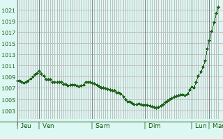 Graphe de la pression atmosphrique prvue pour Isle of Bute