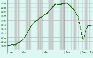 Graphe de la pression atmosphrique prvue pour Riga
