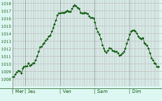 Graphe de la pression atmosphrique prvue pour Maransin