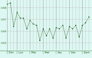 Graphe de la pression atmosphrique prvue pour Toga Village