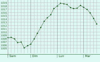 Graphe de la pression atmosphrique prvue pour Varmonzey