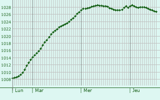 Graphe de la pression atmosphrique prvue pour Highworth